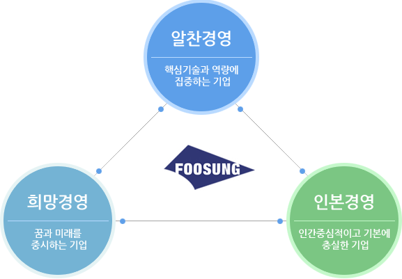 알찬경영, 희망경영, 인본경영