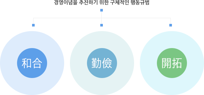 경영이념을 추진하기 위한 구체적인 행동규범