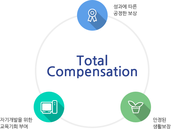 성과에 따른 공정한 보상, 자기개발을 위한 교육기회 부여, 안정된 생활보장